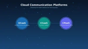 Comparison of UCaaS, CCaaS, and CPaaS cloud communication platforms for business